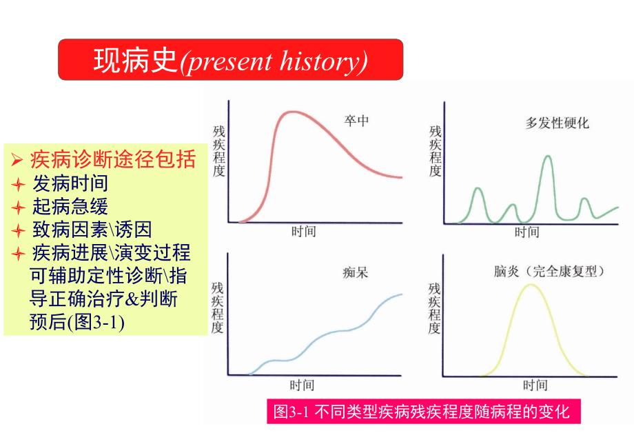 病史采集和体检 ppt课件_第4页