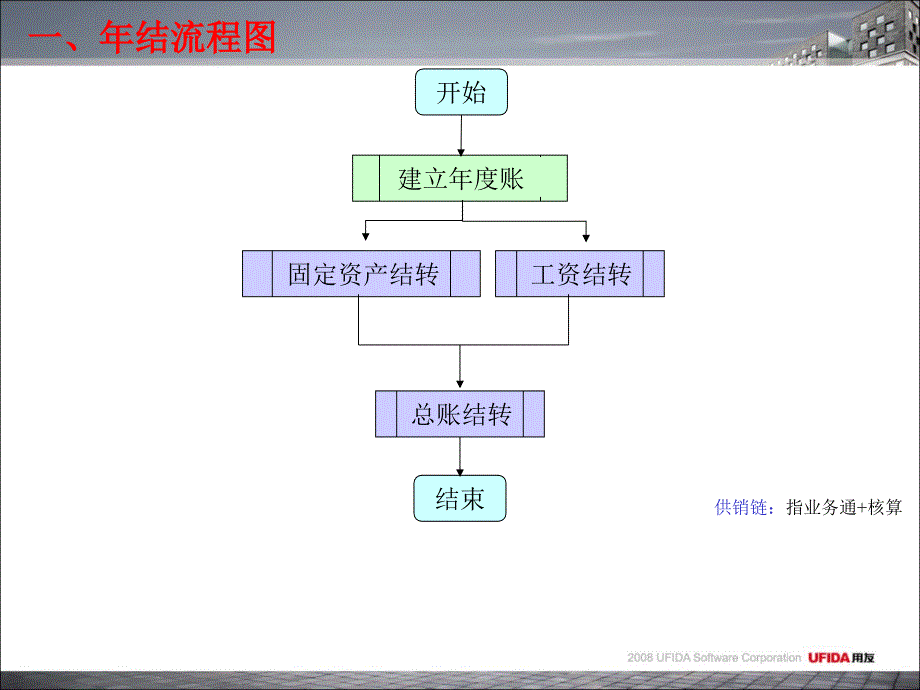 用友T3用友通标准版年结流程课件_第3页