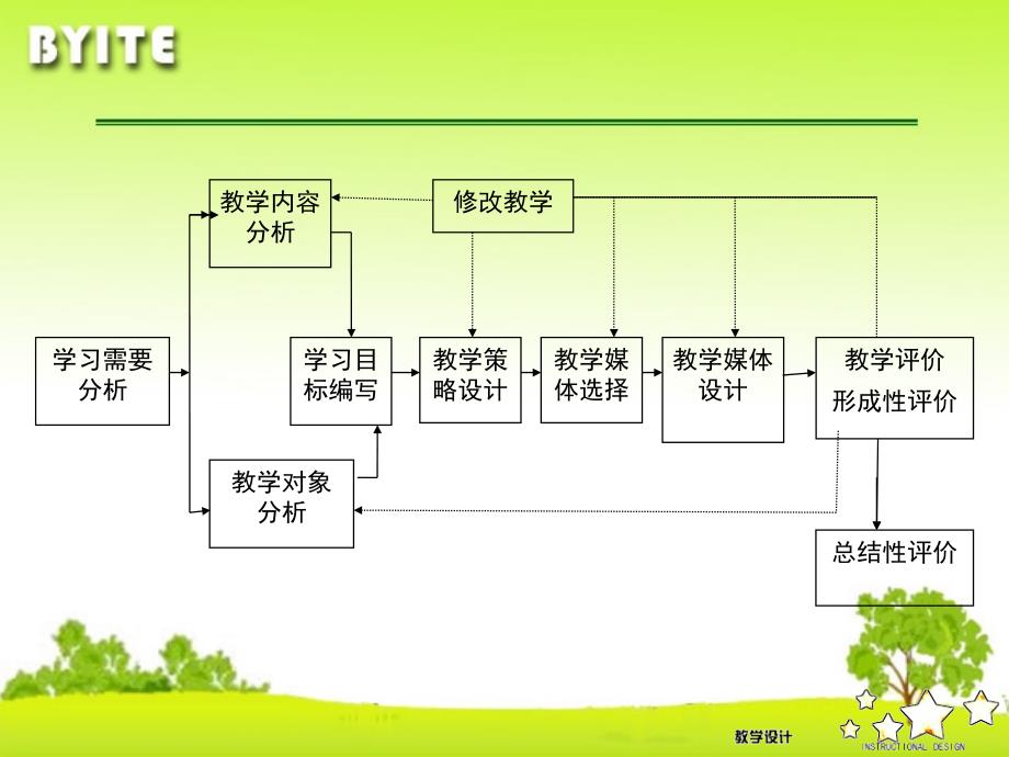 第五讲教学模式与教学策略选择和设计ppt课件_第3页