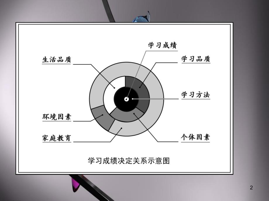 学习方法课堂PPT_第2页