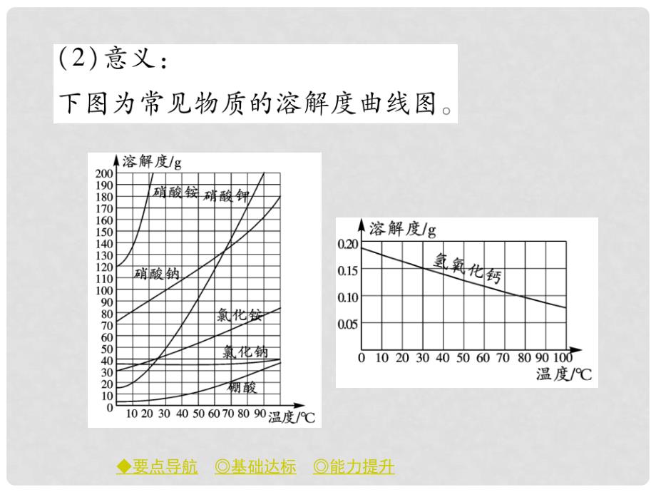 九年级化学下册 第9单元 溶液 课题2 溶解度（课时2）溶解度与溶解度曲线习题课件 （新版）新人教版_第4页