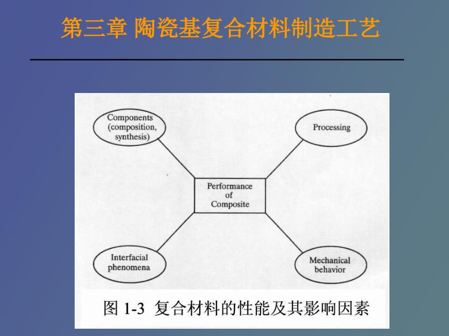 陶瓷基复合材料制备_第1页