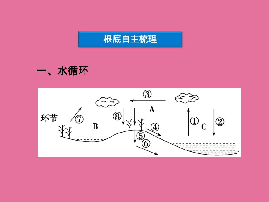 高中地理第二章第二节水的运动精品中图版必修ppt课件_第4页