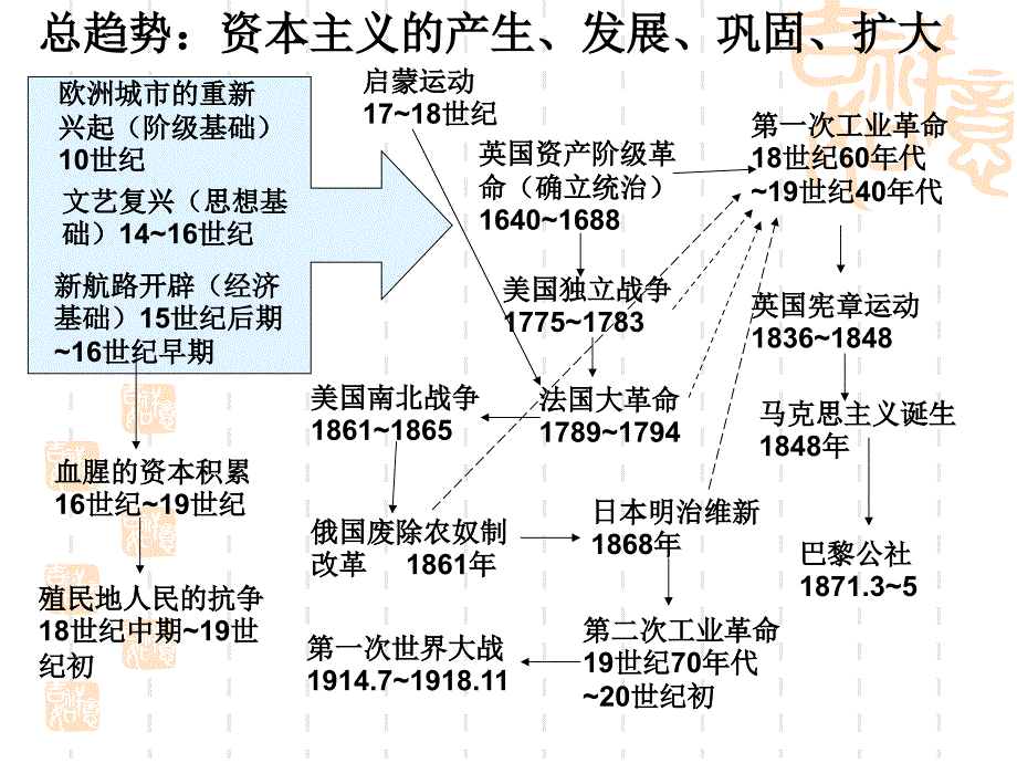 世界近代史总线索_第1页