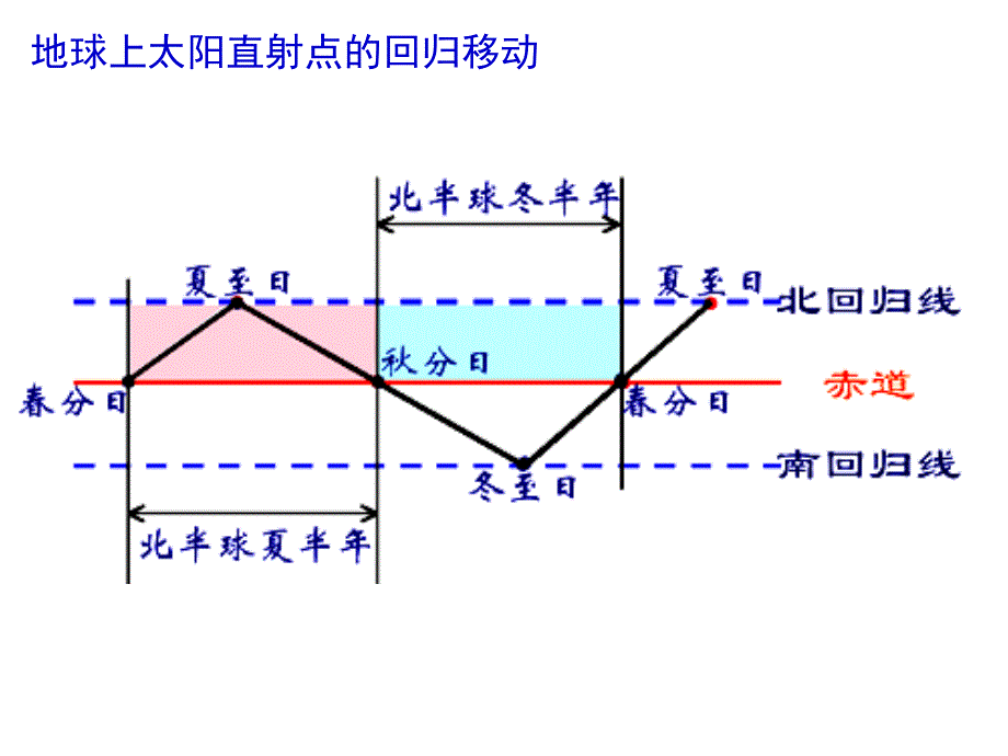 公转的地理意义一_第4页