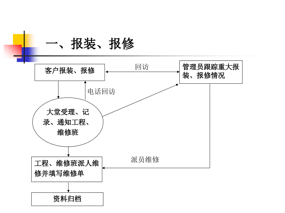 物业管理服务关键流程控制ppt课件_第2页