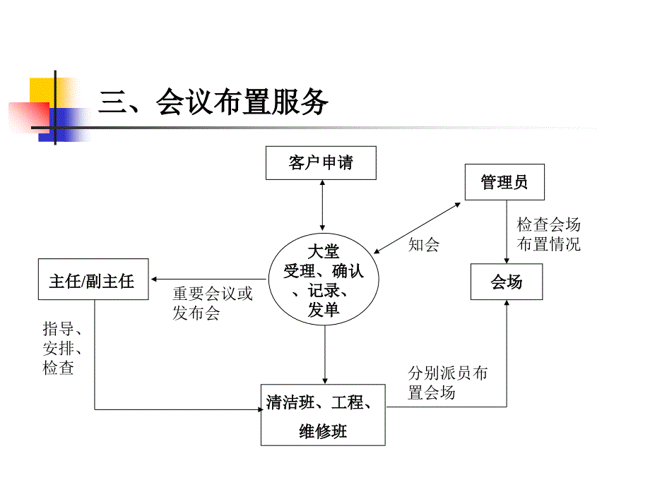 物业管理服务关键流程控制ppt课件_第4页