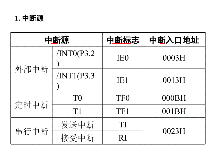 第五章中断定时串口_第3页