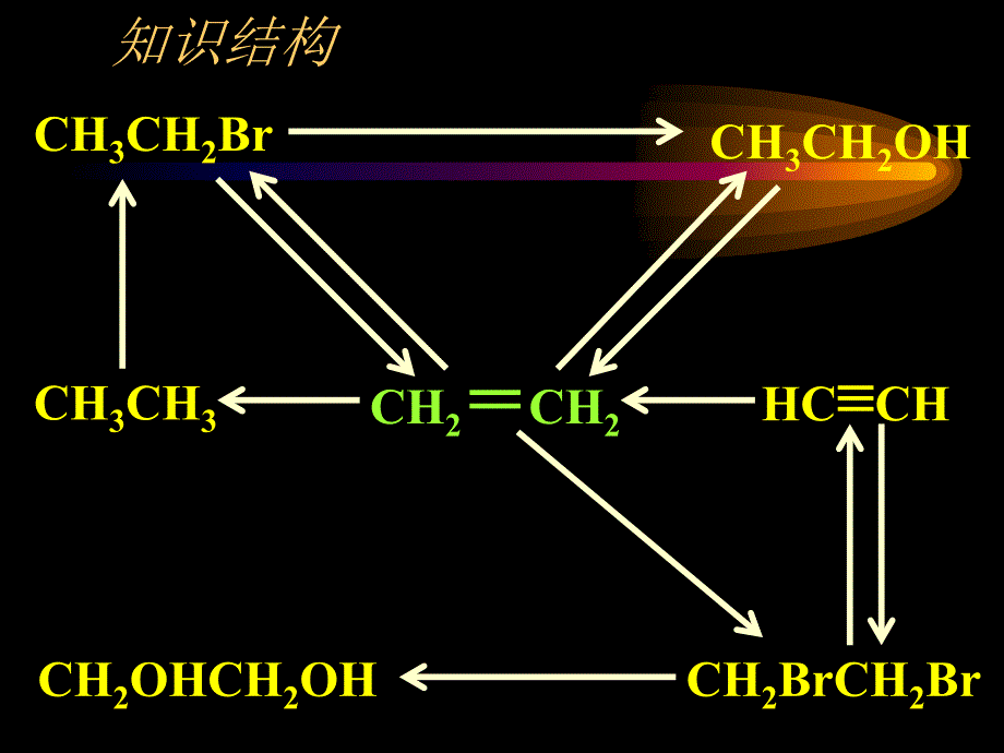 人教版高中化学选修5课件：第二章烃和卤代烃归纳整理_第3页