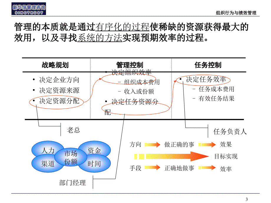 精品新華信组织行为与绩效管理_第4页