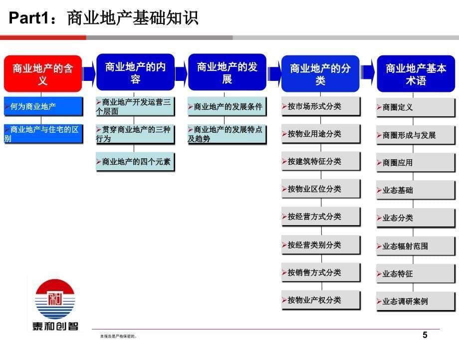 商业地产基础培训149p_第5页