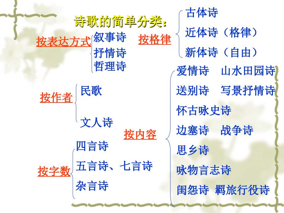 怎样读懂一首诗--全.课件_第4页