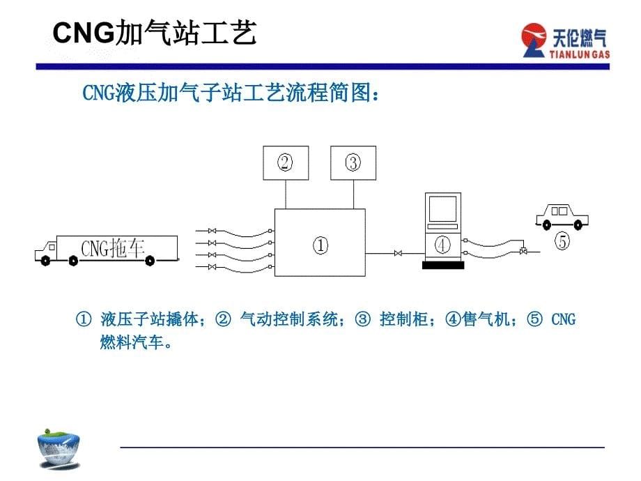 CNG加气站(主要设备、工艺)_第5页