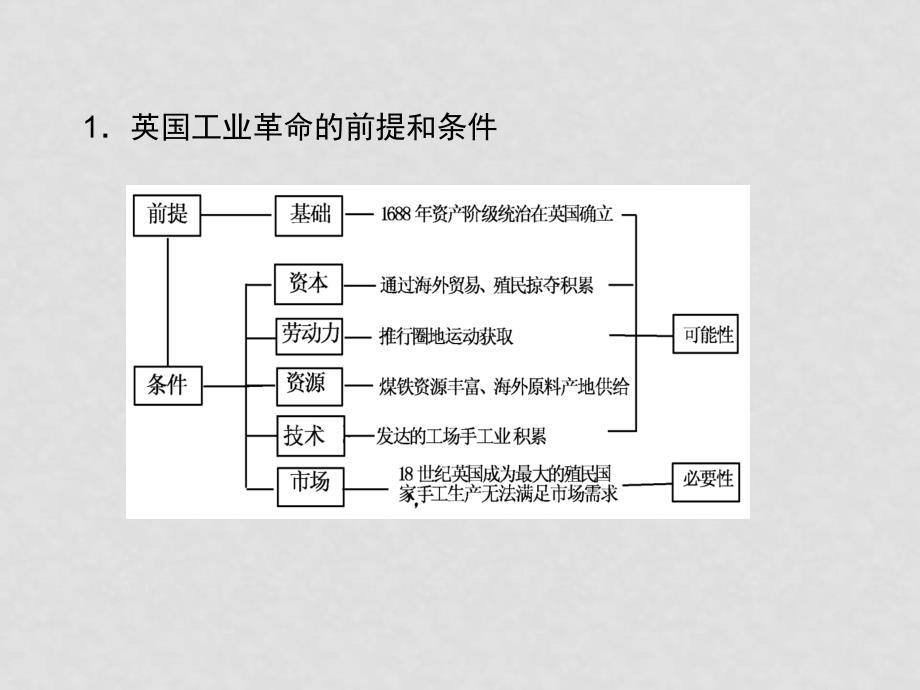 高考历史一轮复习课件67_第4页