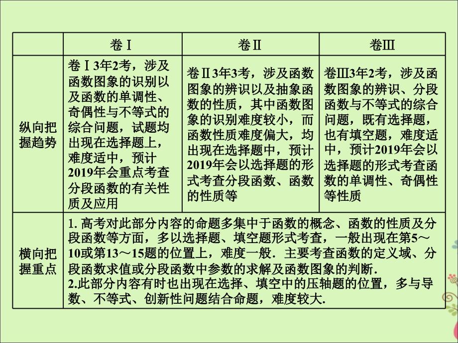 通用版高考数学二轮复习课件训练：第一部分专题一函数的图象与性质课件理_第4页