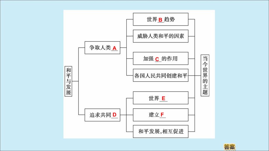 高中历史专题6和平与发展当今世界的时代主题专题小结与测评课件人民版选修311141146_第3页