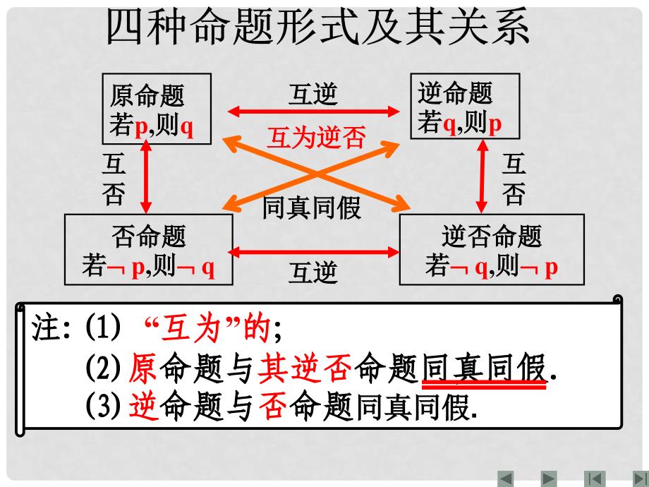 高二数学数学必修5 常用逻辑用语 课件_第4页