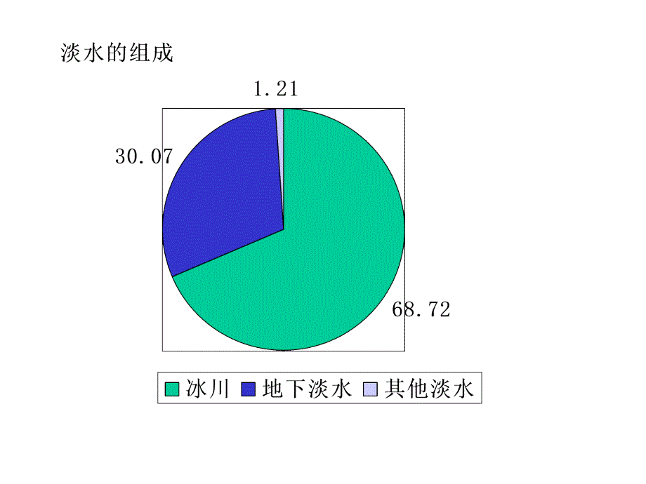 湘教版高中地理必修1第2单元第4节水循环和洋流2_第4页