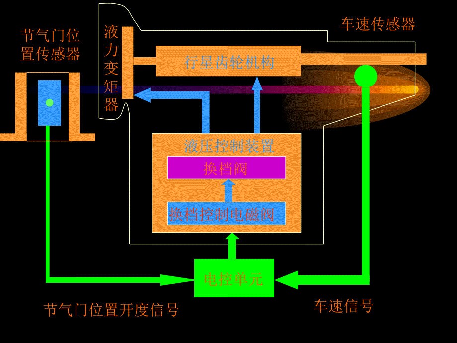 电控自动变速器-检测诊断方法_第2页