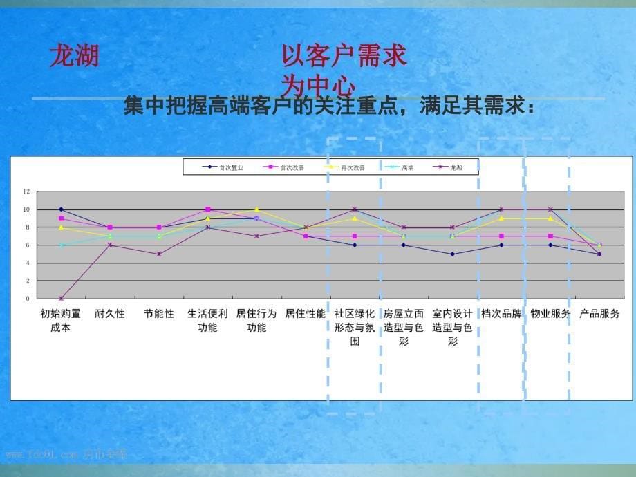 年龙湖地产产品及营销手段案例学习ppt课件_第5页