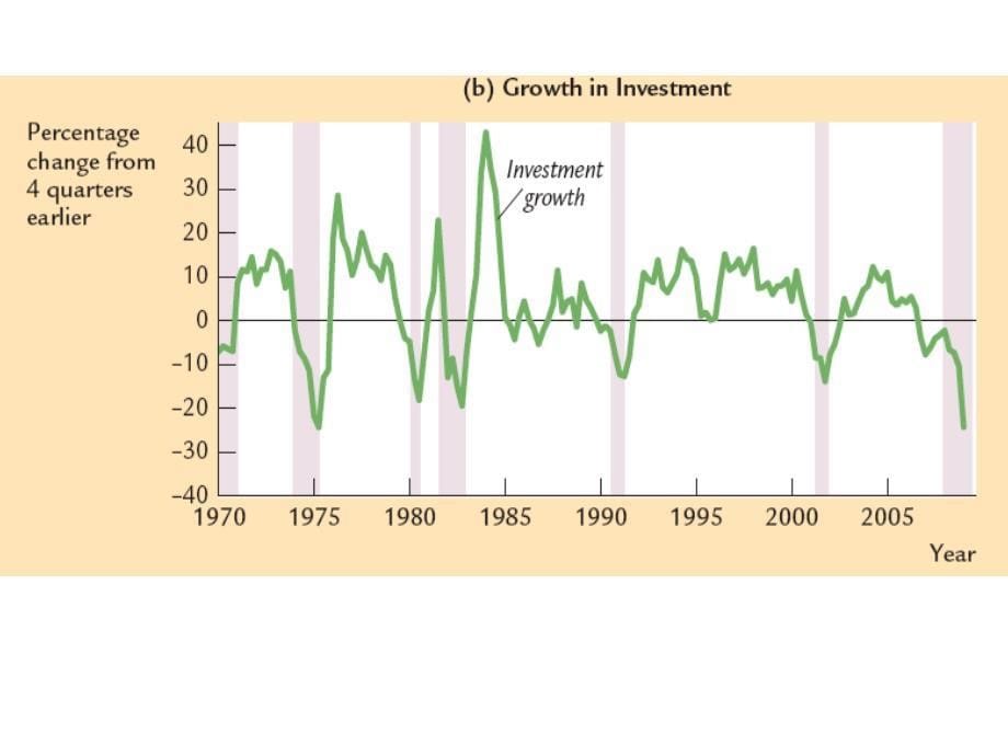 第九章 经济波动导论_第5页