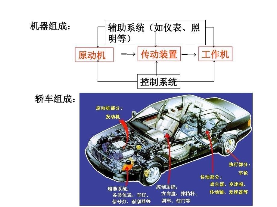 《机械设计概论》PPT课件_第5页