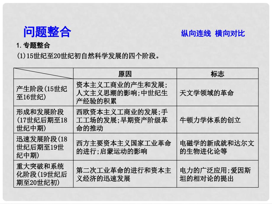 高考历史大一轮复习 第十三单元 近代以来世界科学、文艺发展历程单元总结课件 岳麓版_第4页