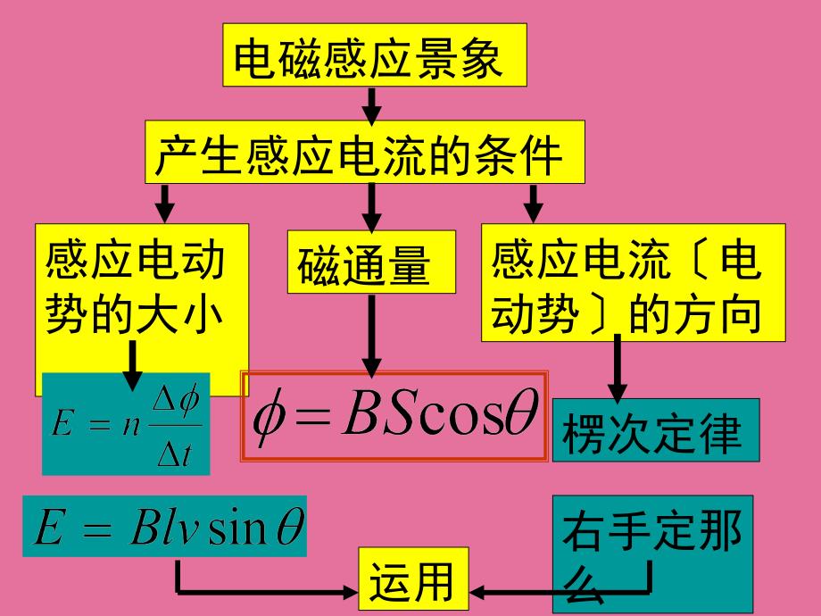 高中物理第四章电磁感应单元复习ppt课件_第2页