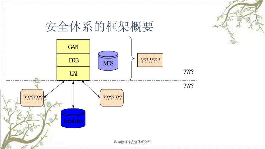 科学数据库安全体系介绍PPT课件_第4页