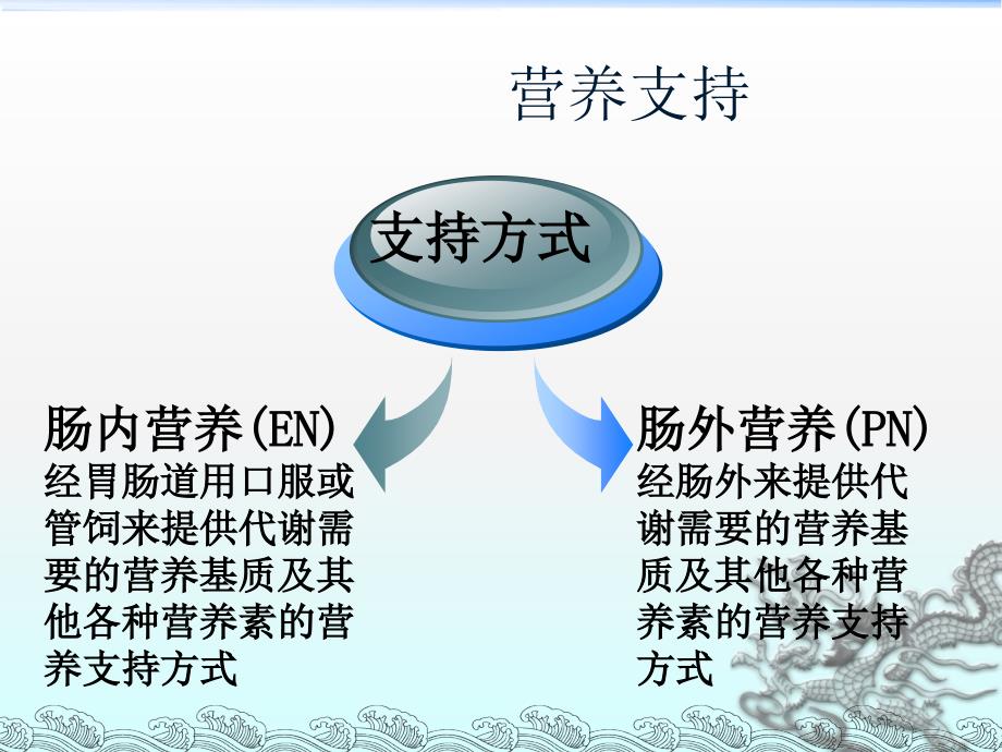 肠内营养及泵的使用ppt课件_第3页