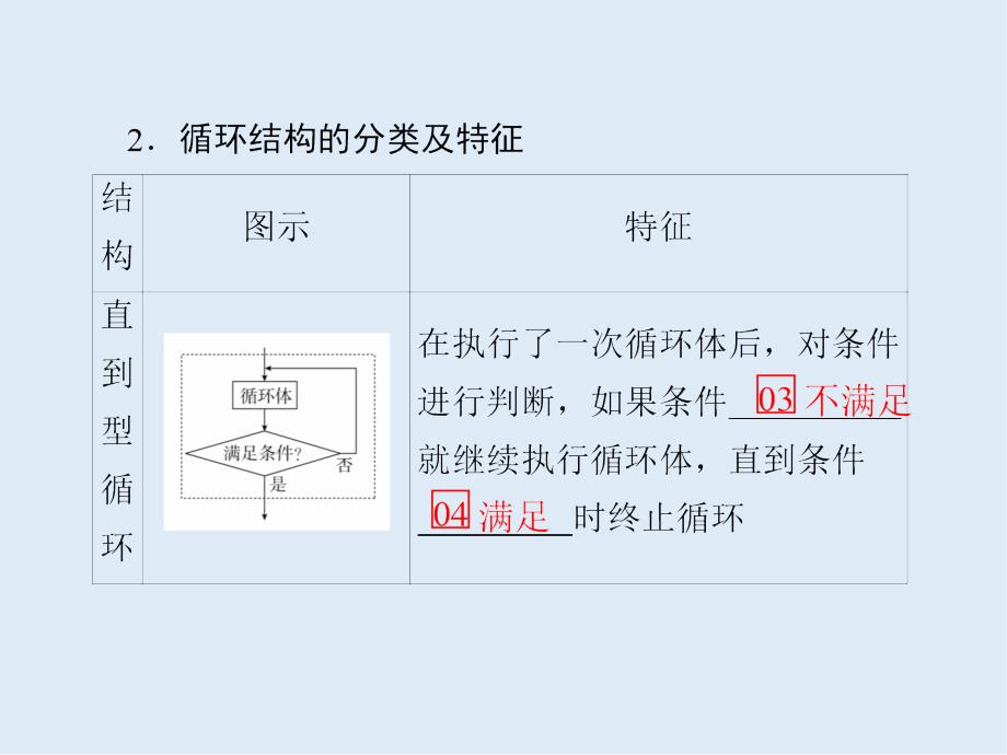 数学必修3人教A版课件：第一章 1.1.2 第3课时 循环结构、程序框图的画法_第4页