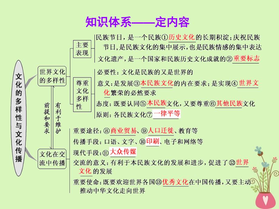 2019届高考政治一轮总复习（A版）第二单元 文化传承与创新 第三课 文化的多样性与文化传播课件 新人教版必修3_第3页