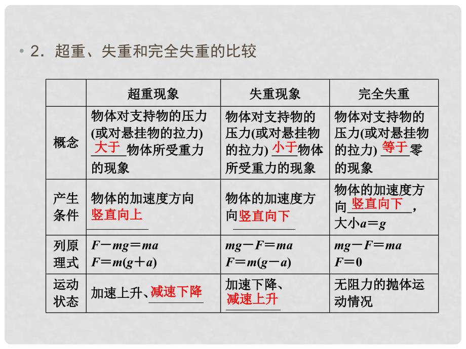 高考物理一轮复习 3.3牛顿第二定律的综合应用课件_第4页