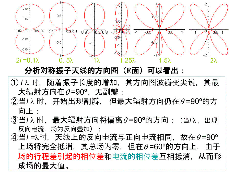 对称振子天线阵列天线_第4页