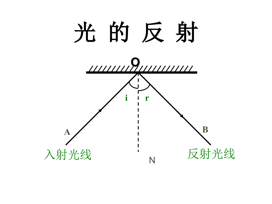 八年级科学下：2.1 形成视觉的条件—光的反射课件课件华东师大版_第2页