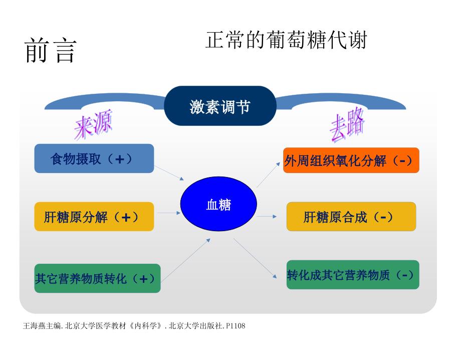 糖尿病基础知识_第3页