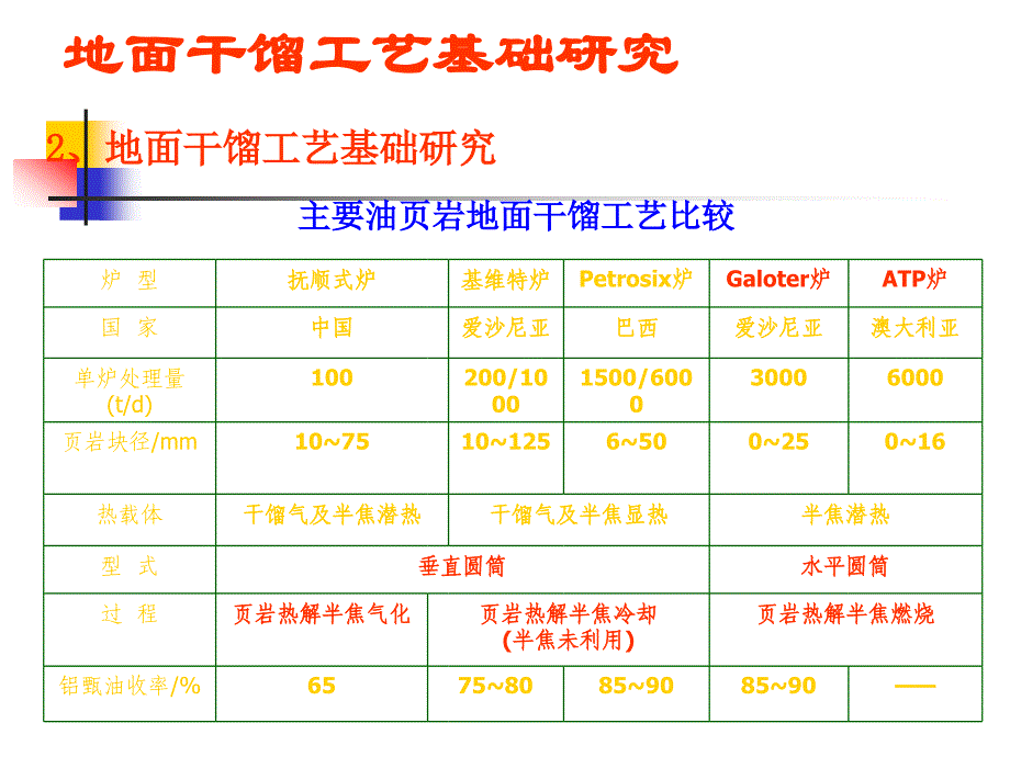 油页岩干馏工艺研究_第3页