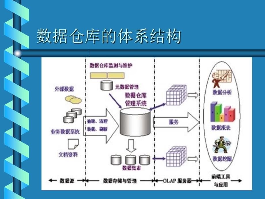 数据仓库和数据挖掘_第5页