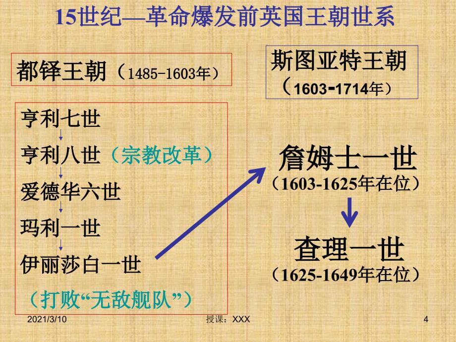 英国资产阶级革命分享新人教PPT参考课件_第4页