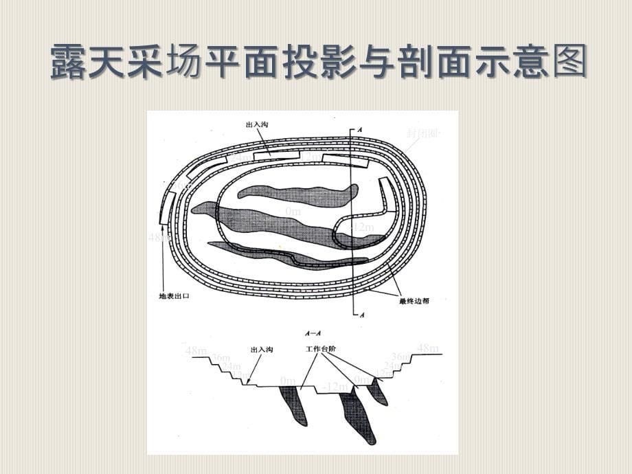 东北大学中国矿业大学采矿学第十五章露天开采程序课件_第5页