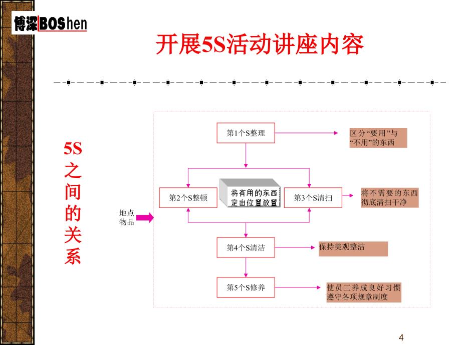 5S 活动讲义及实施指南 广东博深质量管理工程咨询有限公司_第4页