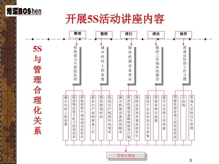 5S 活动讲义及实施指南 广东博深质量管理工程咨询有限公司_第5页