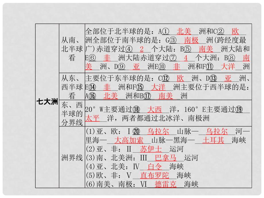 山东省青岛市中考地理 七上 第2章 地球的面貌（第2课时海陆分布与海陆变迁）课件_第4页