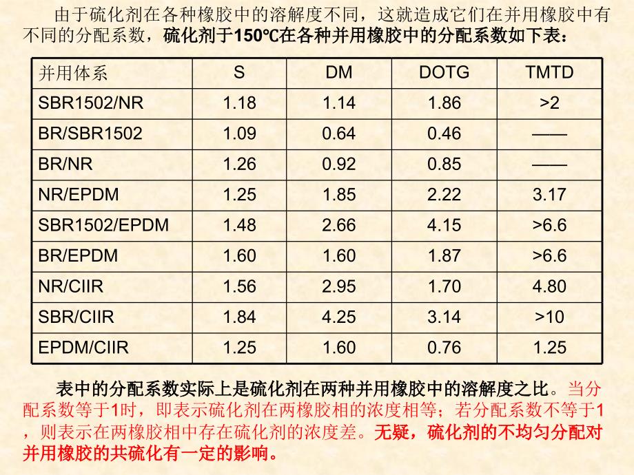 《并用橡胶的共硫化》PPT课件.ppt_第2页