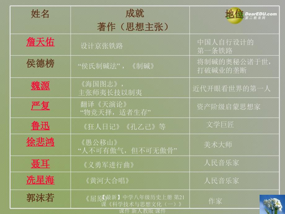 最新八年级历史上册第21课科学技术与思想文化课件新人教版课件_第2页