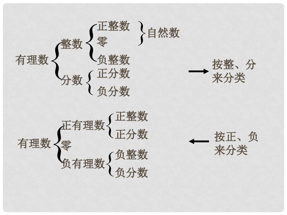 七年级数学有理数全章课件（有理数 数轴 有理数混合运算）有理数复习_第4页