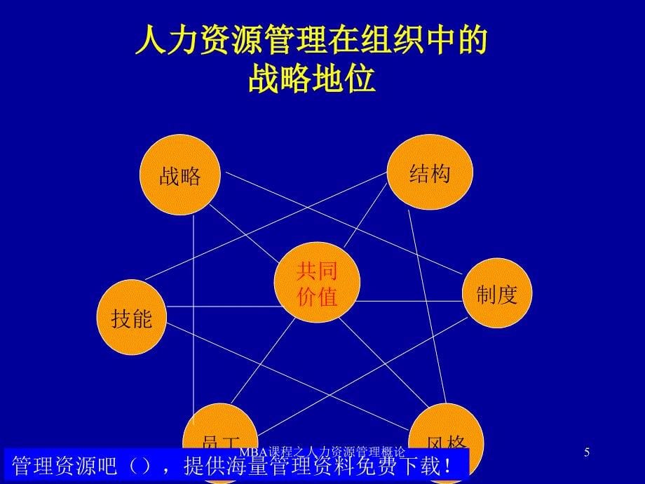 MBA课程之人力资源管理概论课件_第5页