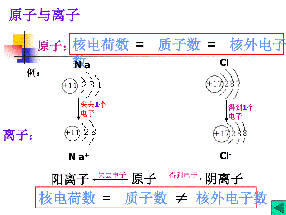 物质的构成与复习_第3页