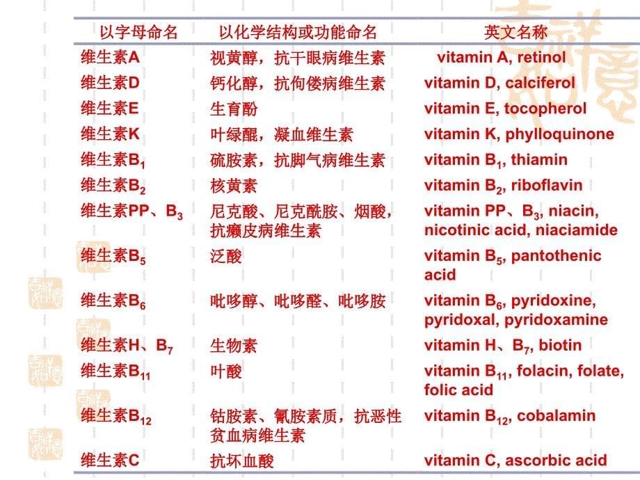 能量和营养素第六节维生素_第5页