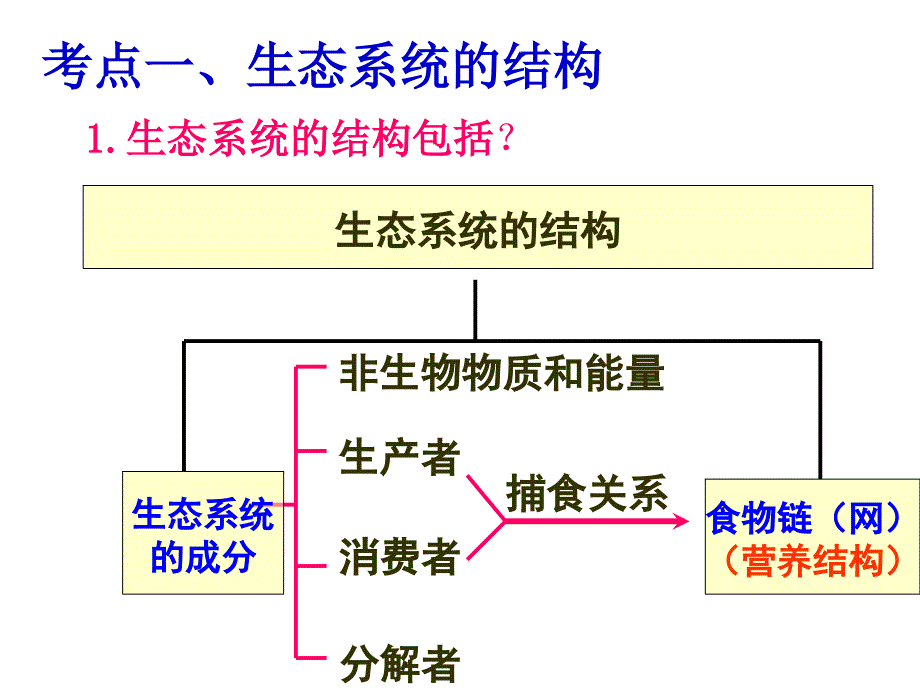 生态系统结构与能量流动复习[共32页]_第1页